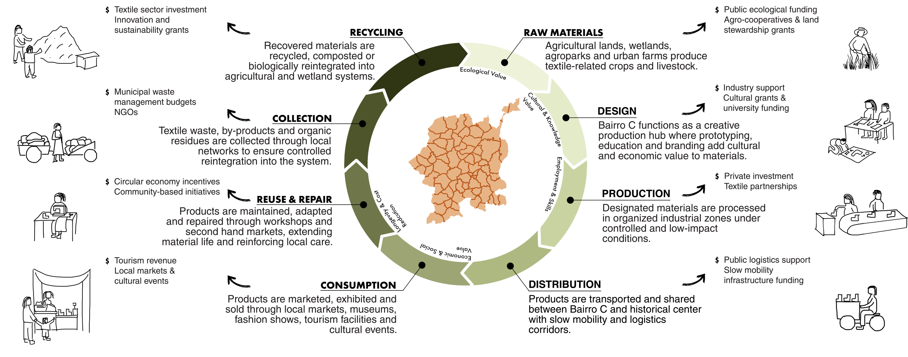 Circular economy diagram for Co:Couros textile and agricultural production