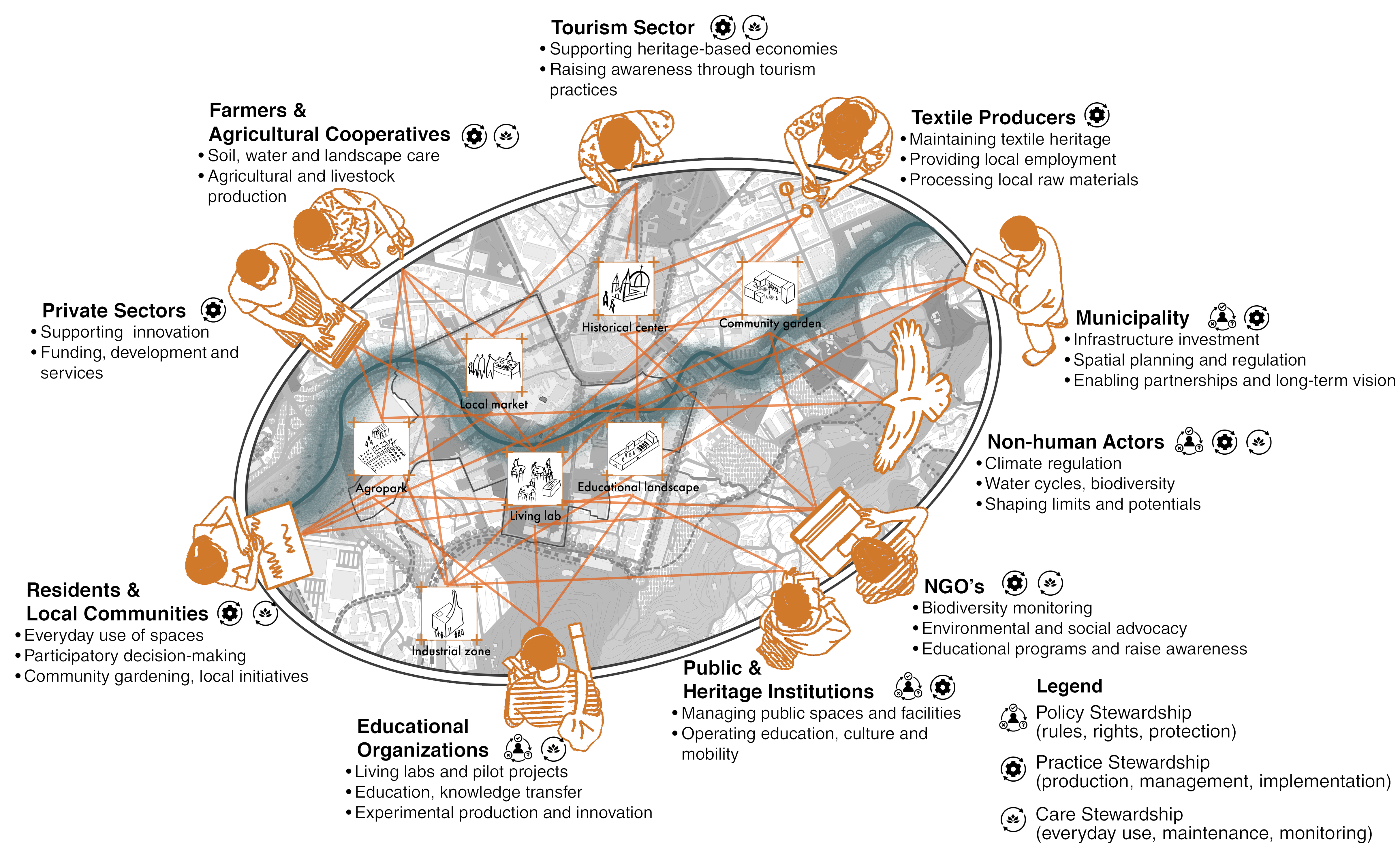 Governance diagram showing shared stewardship actors for Co:Couros